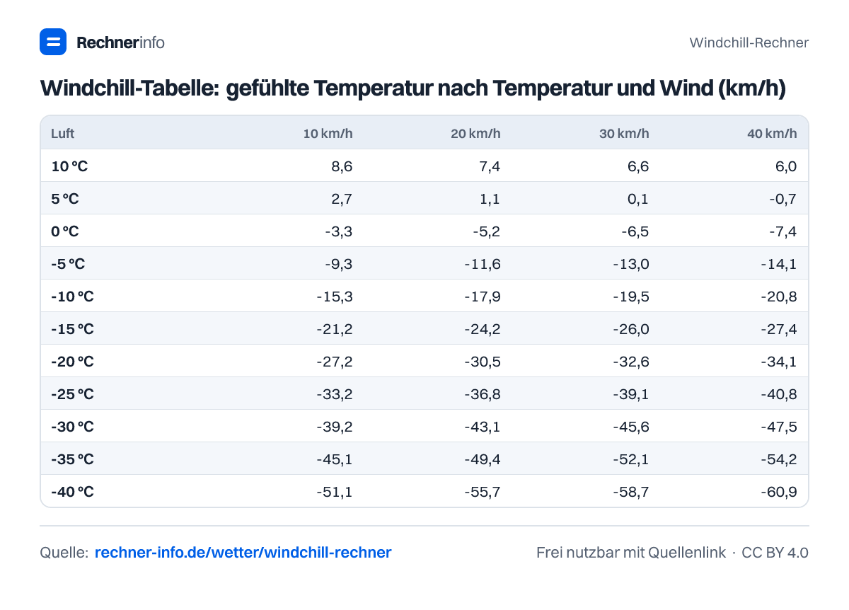 Windchill-Tabelle: gefühlte Temperatur nach Temperatur und Wind (km/h) (Tabelle)