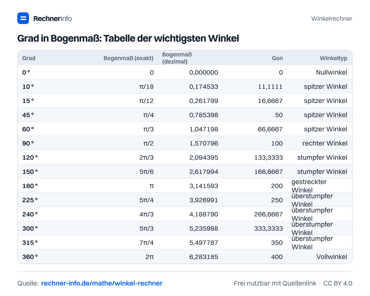 Grad in Bogenmaß: Tabelle der wichtigsten Winkel (Tabelle)