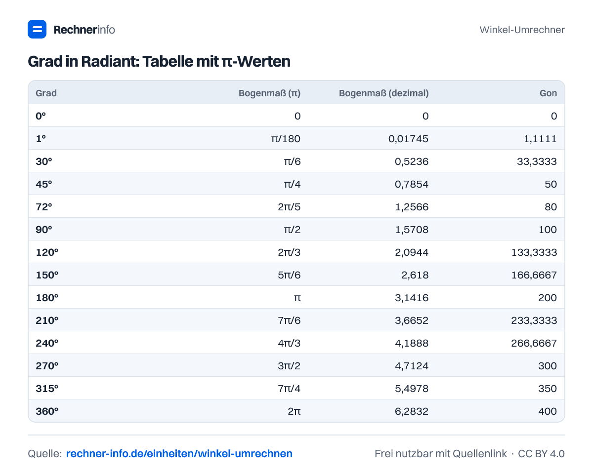 Grad in Radiant: Tabelle mit π-Werten (Tabelle)
