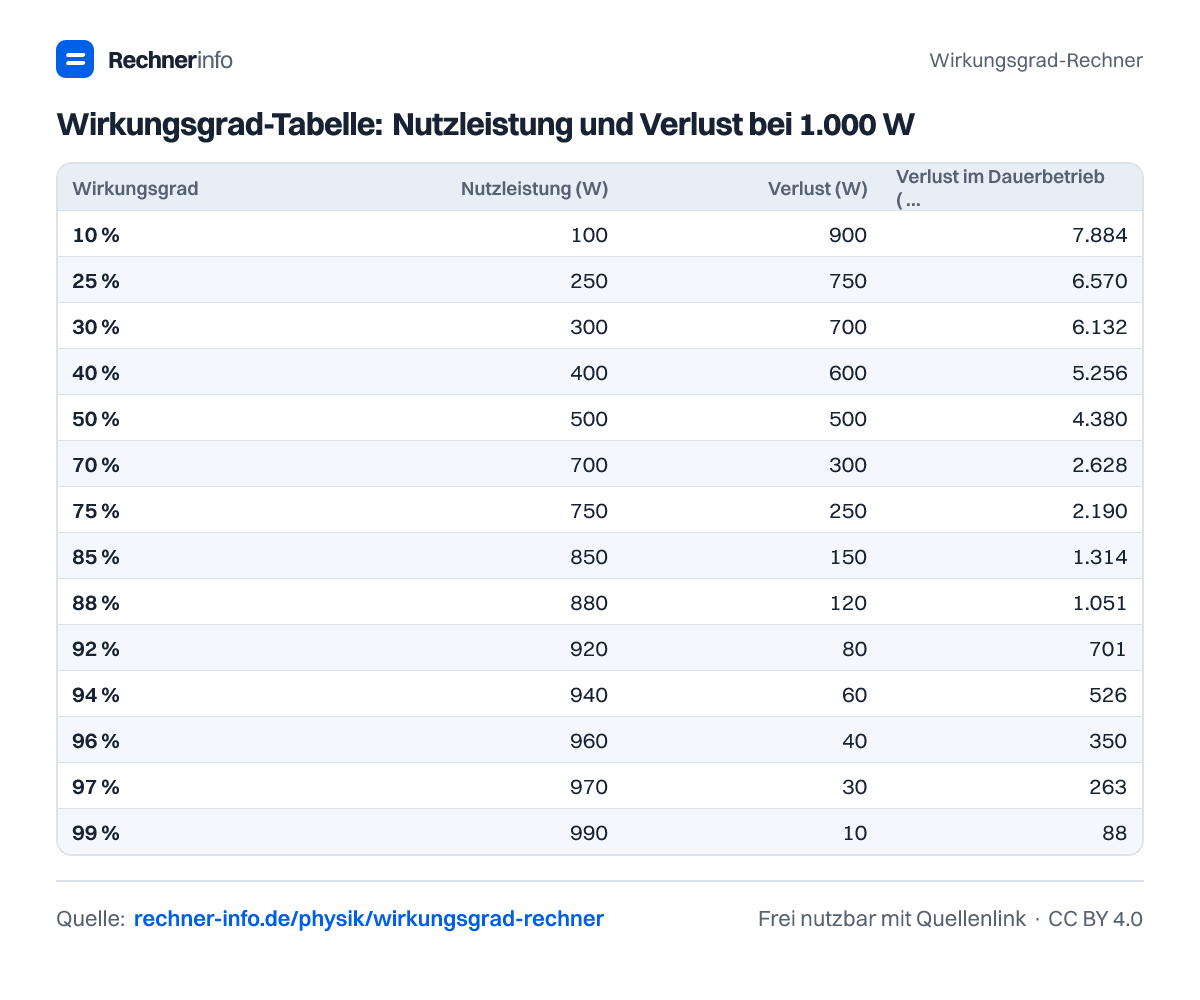 Wirkungsgrad-Tabelle: Nutzleistung und Verlust bei 1.000 W (Tabelle)