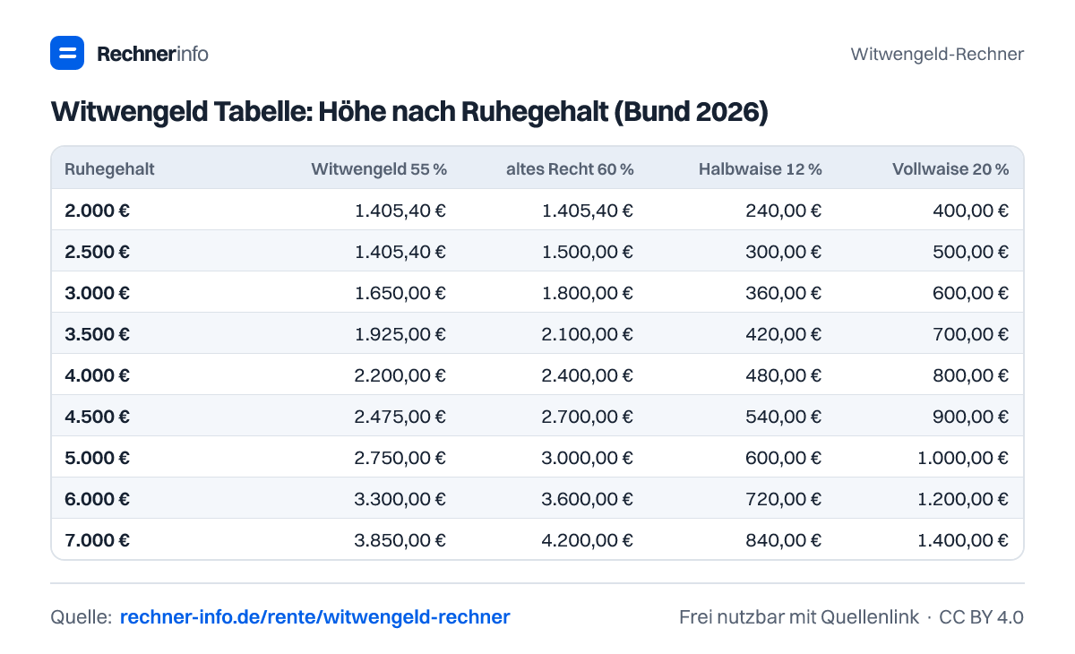 Witwengeld Tabelle: Höhe nach Ruhegehalt (Bund 2026) (Tabelle)