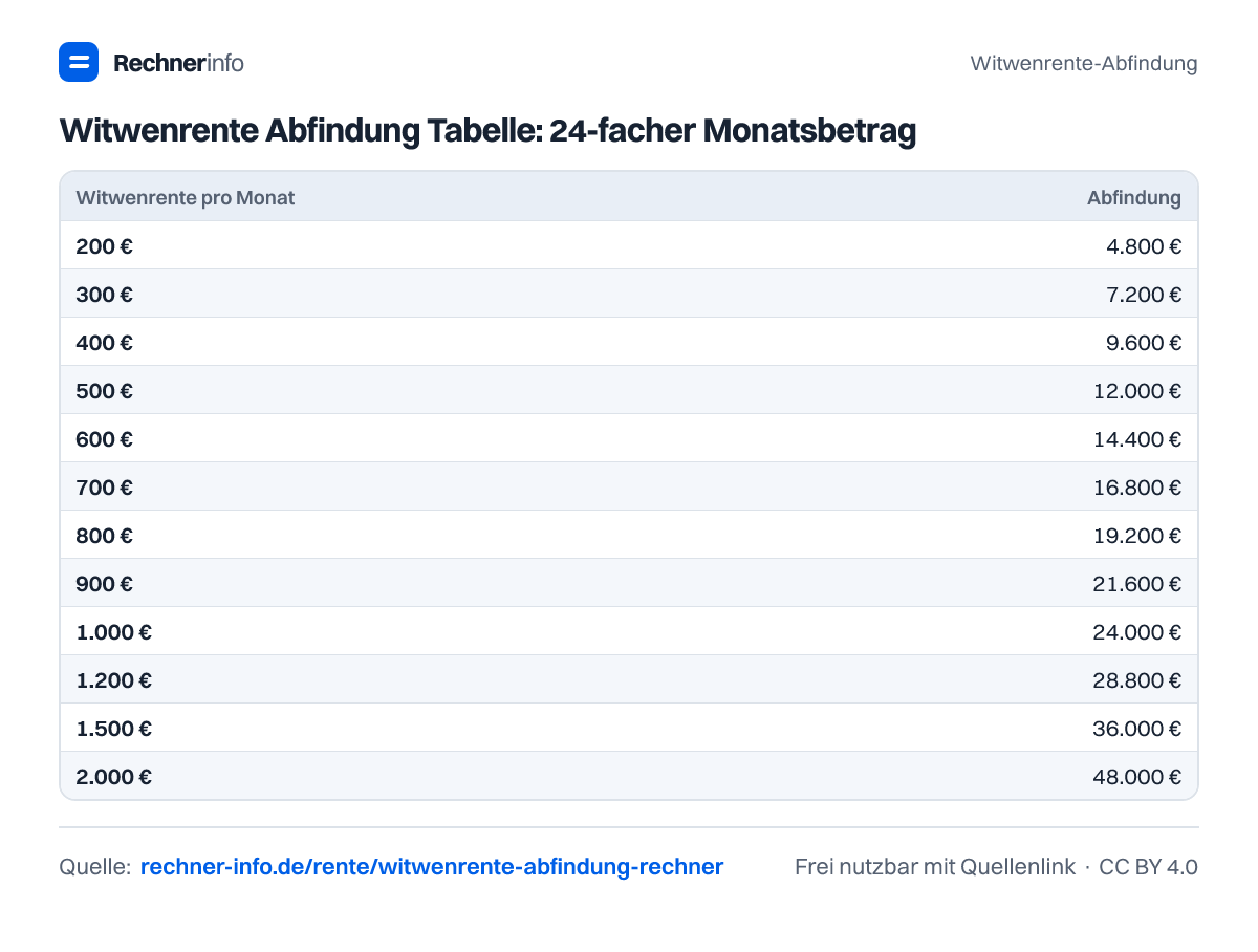 Witwenrente Abfindung Tabelle: 24-facher Monatsbetrag (Tabelle)