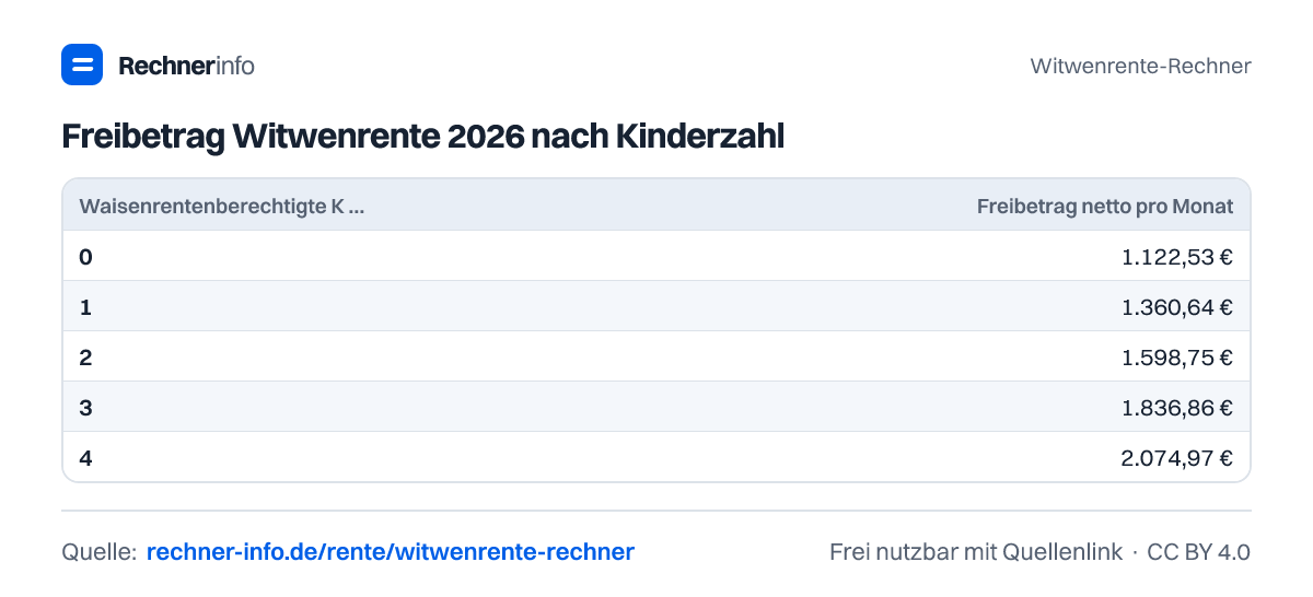 Freibetrag Witwenrente 2026 nach Kinderzahl (Tabelle)