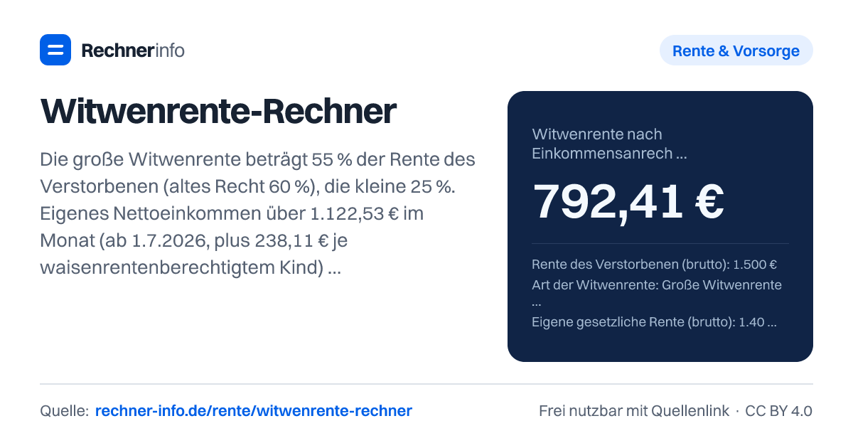 Witwenrente-Rechner: Die große Witwenrente beträgt 55 % der Rente des Verstorbenen (altes Recht 60 %), die kleine 25 %. Eigenes Nettoeinkommen über 1.122,53 € im Monat (ab 1.7.2026, plus 238,11 € je waisenrentenberechtigtem Kind) wird zu 40 % angerechnet.
