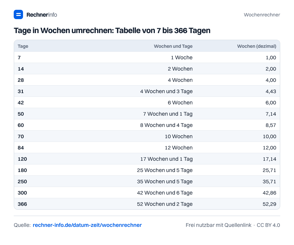 Tage in Wochen umrechnen: Tabelle von 7 bis 366 Tagen (Tabelle)