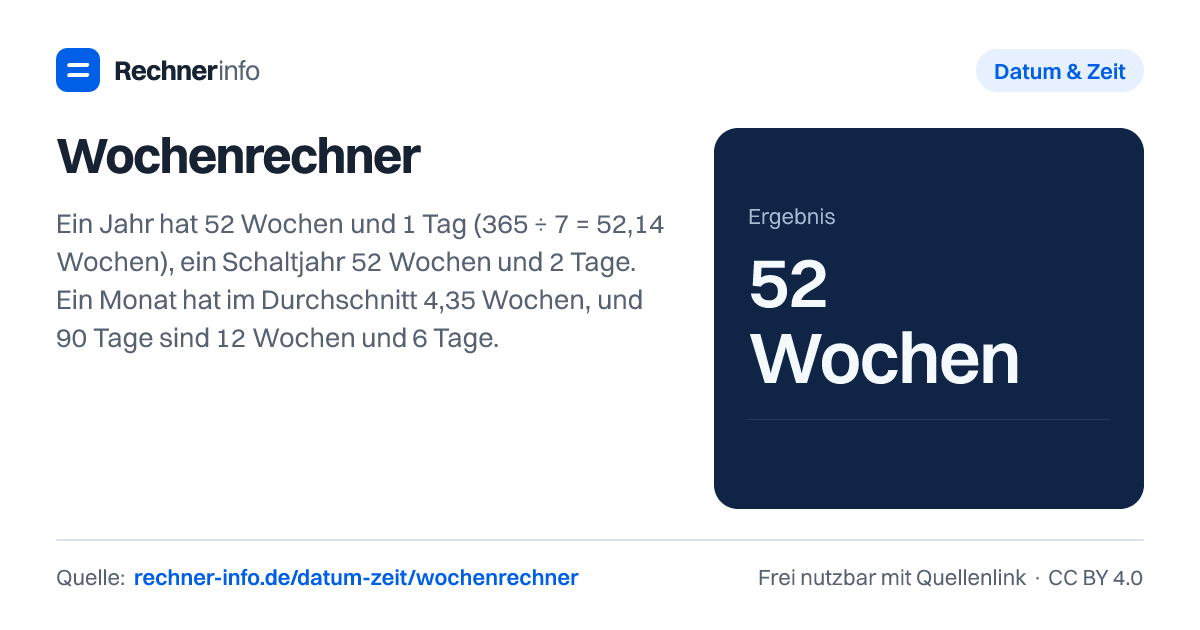 Wochenrechner: Ein Jahr hat 52 Wochen und 1 Tag (365 ÷ 7 = 52,14 Wochen), ein Schaltjahr 52 Wochen und 2 Tage. Ein Monat hat im Durchschnitt 4,35 Wochen, und 90 Tage sind 12 Wochen und 6 Tage.