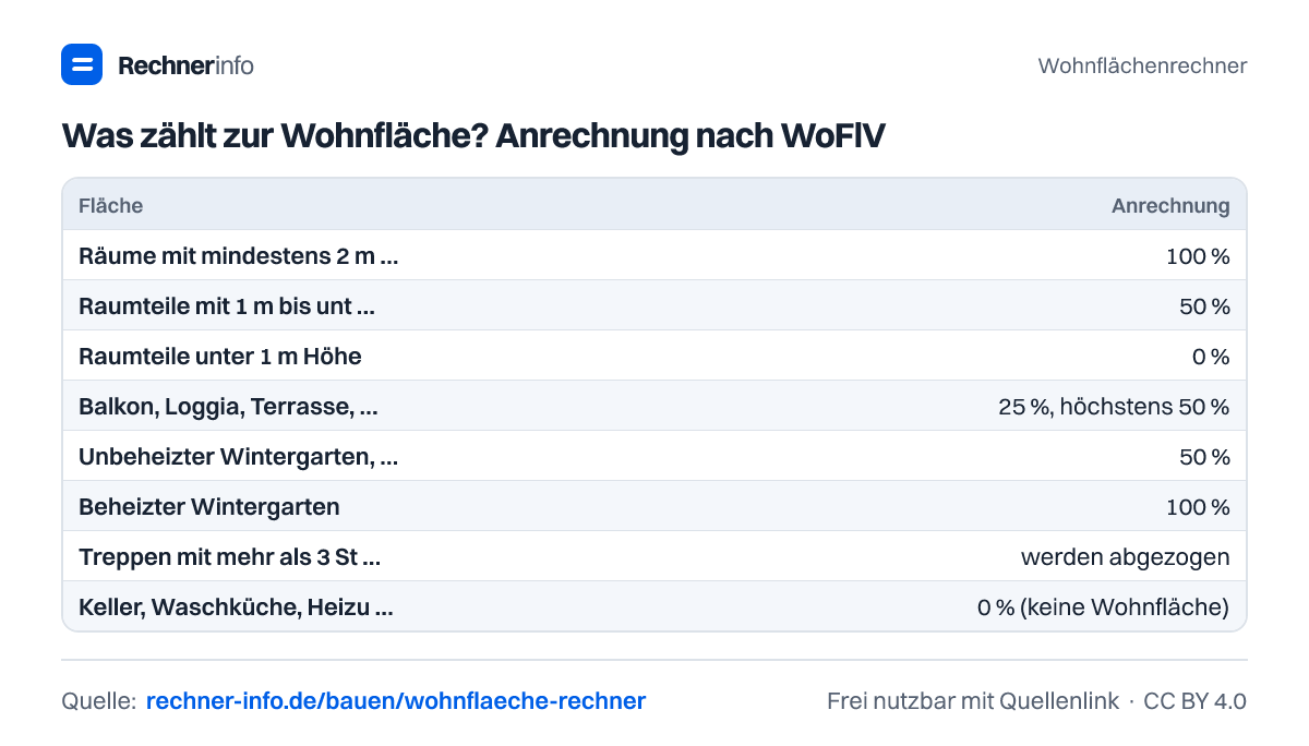 Was zählt zur Wohnfläche? Anrechnung nach WoFlV (Tabelle)