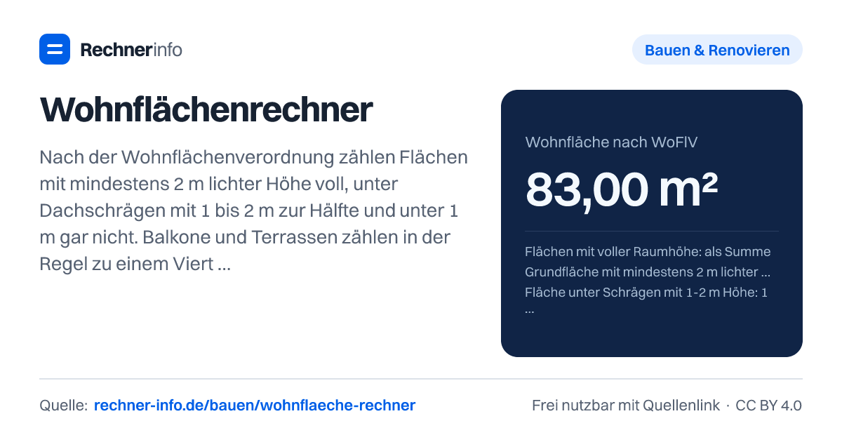 Wohnflächenrechner: Nach der Wohnflächenverordnung zählen Flächen mit mindestens 2 m lichter Höhe voll, unter Dachschrägen mit 1 bis 2 m zur Hälfte und unter 1 m gar nicht. Balkone und Terrassen zählen in der Regel zu einem Viertel, höchstens zur Hälfte - 75 m² volle Höhe, 12 m² Schräge und 8 m² Balkon ergeben 83 m² Wohnfläche.