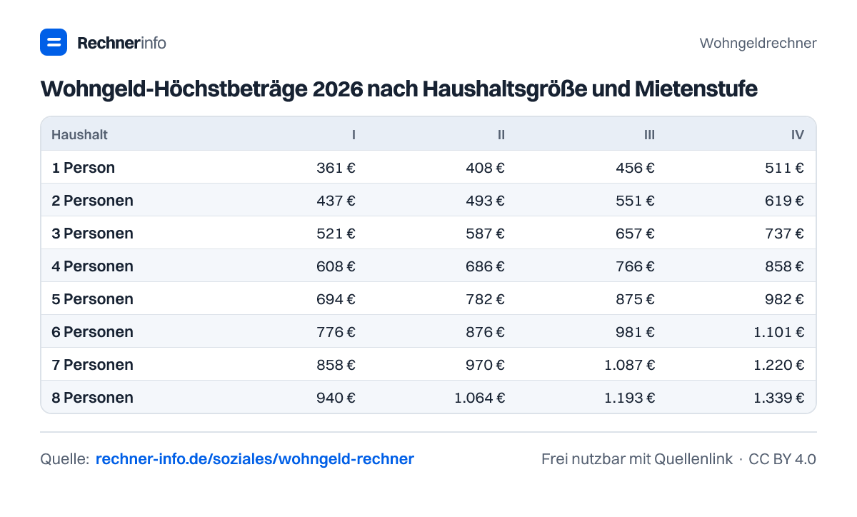 Wohngeld-Höchstbeträge 2026 nach Haushaltsgröße und Mietenstufe (Tabelle)