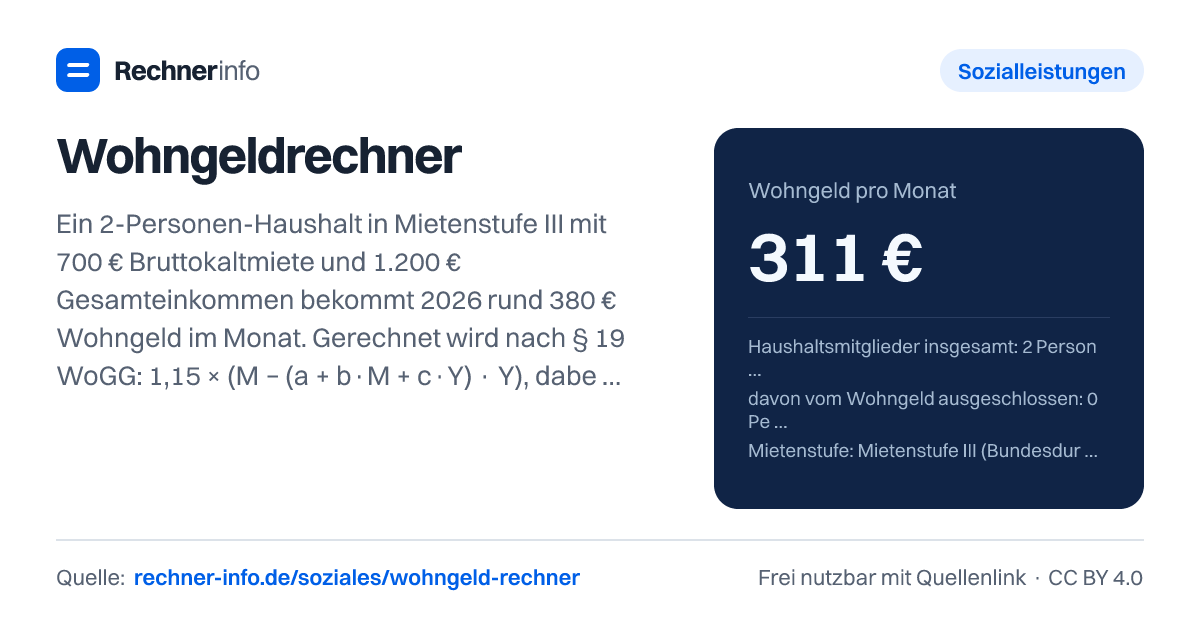 Wohngeldrechner: Ein 2-Personen-Haushalt in Mietenstufe III mit 700 € Bruttokaltmiete und 1.200 € Gesamteinkommen bekommt 2026 rund 380 € Wohngeld im Monat. Gerechnet wird nach § 19 WoGG: 1,15 × (M − (a + b·M + c·Y) · Y), dabei ist die Miete auf den Höchstbetrag der Mietenstufe begrenzt.