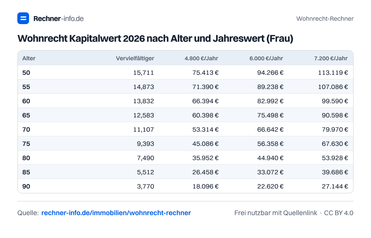 Wohnrecht Kapitalwert 2026 nach Alter und Jahreswert (Frau) (Tabelle)