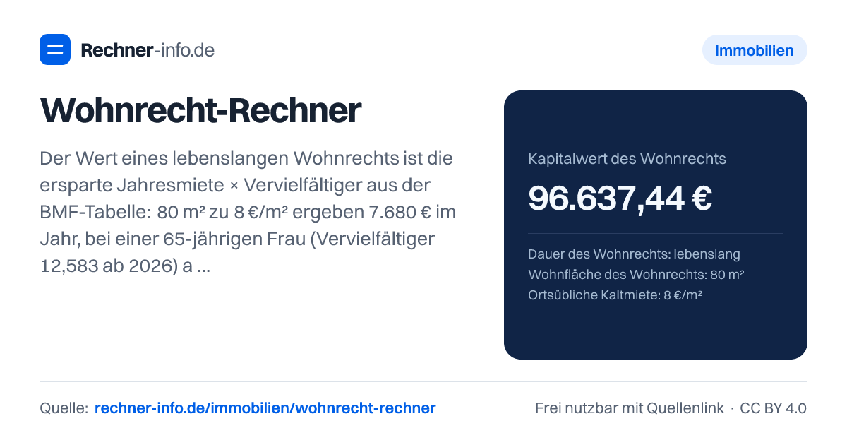 Wohnrecht-Rechner: Der Wert eines lebenslangen Wohnrechts ist die ersparte Jahresmiete × Vervielfältiger aus der BMF-Tabelle: 80 m² zu 8 €/m² ergeben 7.680 € im Jahr, bei einer 65-jährigen Frau (Vervielfältiger 12,583 ab 2026) also 96.637 €. Um diesen Betrag sinkt der steuerliche Wert der verschenkten Immobilie.