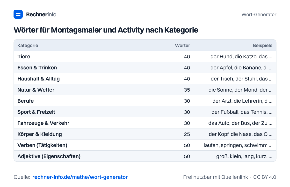 Wörter für Montagsmaler und Activity nach Kategorie (Tabelle)