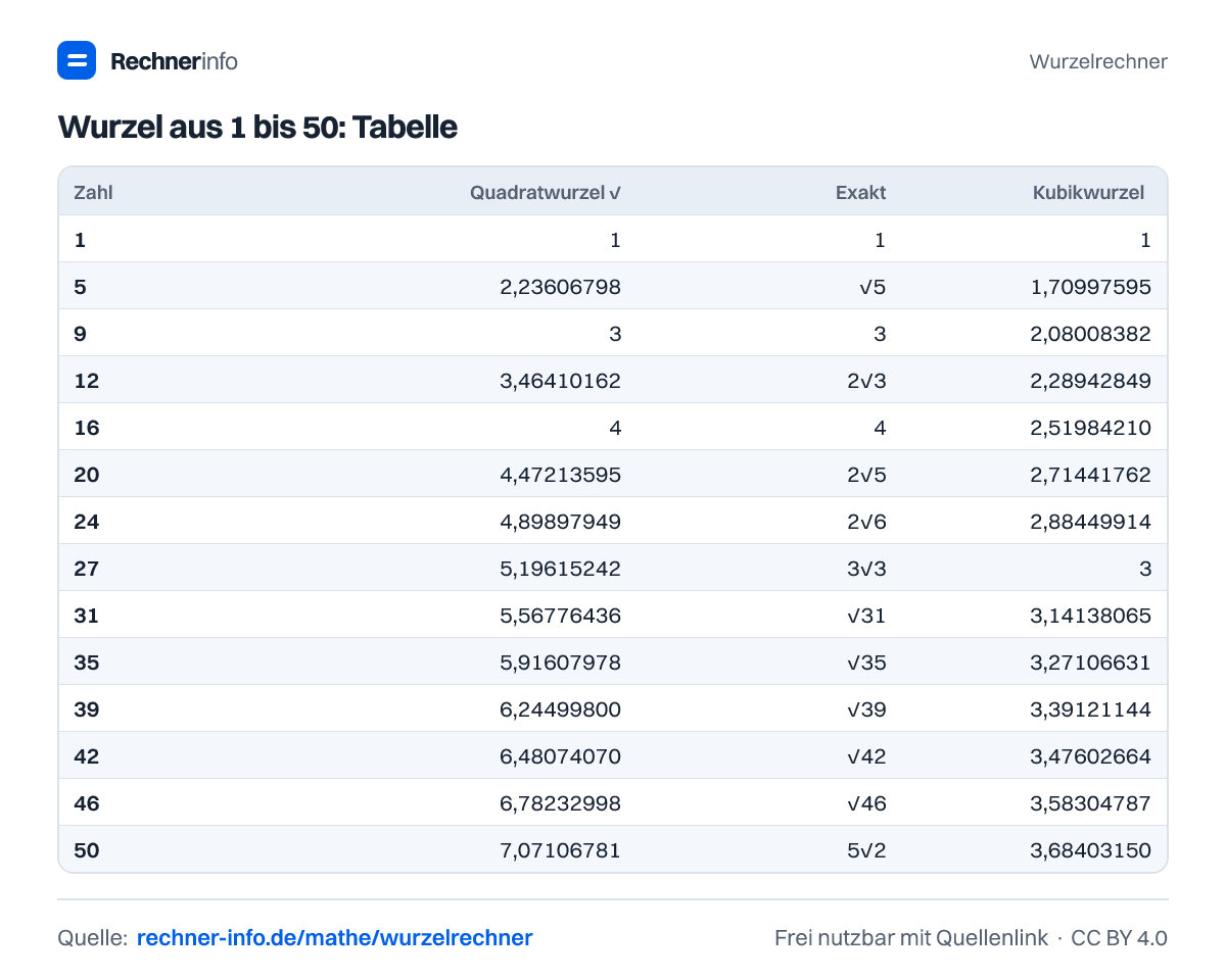 Wurzel aus 1 bis 50: Tabelle (Tabelle)