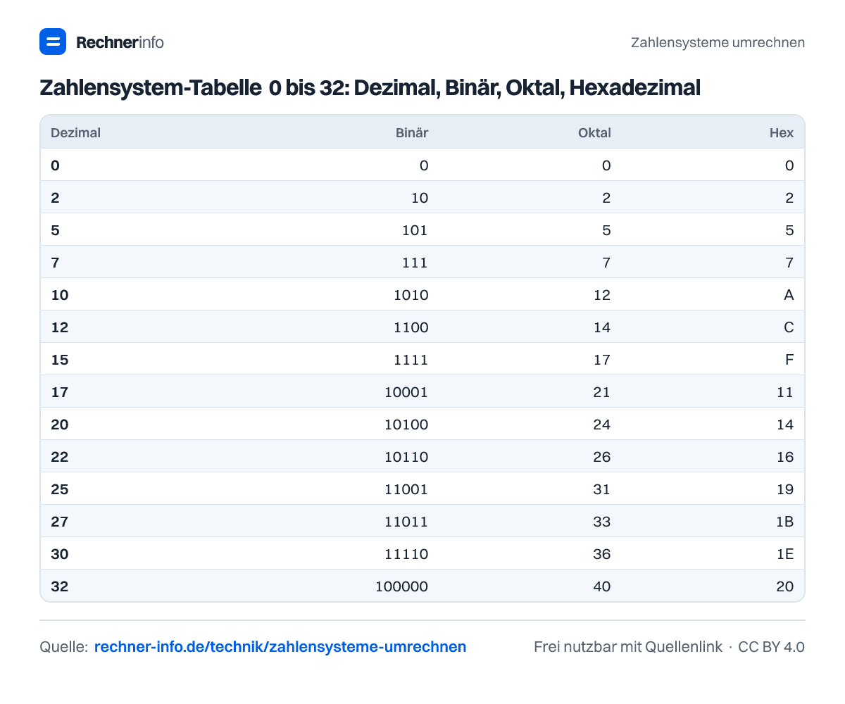 Zahlensystem-Tabelle 0 bis 32: Dezimal, Binär, Oktal, Hexadezimal (Tabelle)