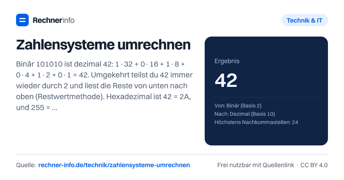 Zahlensysteme umrechnen: Binär 101010 ist dezimal 42: 1·32 + 0·16 + 1·8 + 0·4 + 1·2 + 0·1 = 42. Umgekehrt teilst du 42 immer wieder durch 2 und liest die Reste von unten nach oben (Restwertmethode). Hexadezimal ist 42 = 2A, und 255 = FF = 11111111 (8 Bit).