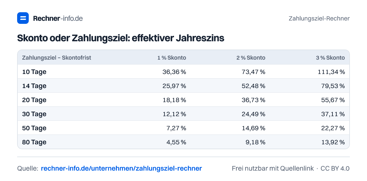 Skonto oder Zahlungsziel: effektiver Jahreszins (Tabelle)