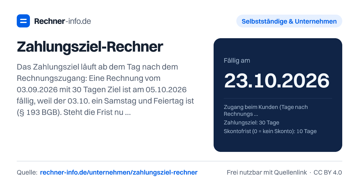 Zahlungsziel-Rechner: Das Zahlungsziel läuft ab dem Tag nach dem Rechnungszugang: Eine Rechnung vom 03.09.2026 mit 30 Tagen Ziel ist am 05.10.2026 fällig, weil der 03.10. ein Samstag und Feiertag ist (§ 193 BGB). Steht die Frist nur auf der Rechnung, beginnt der Verzug erst 30 Tage nach Fälligkeit, hier am 05.11.2026.