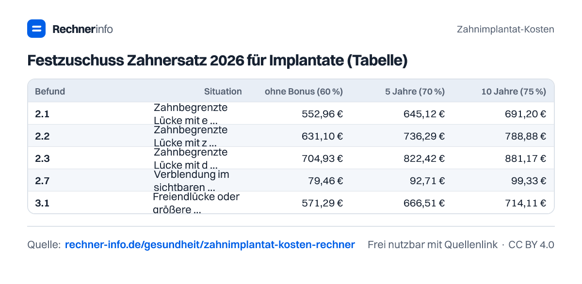 Festzuschuss Zahnersatz 2026 für Implantate (Tabelle) (Tabelle)