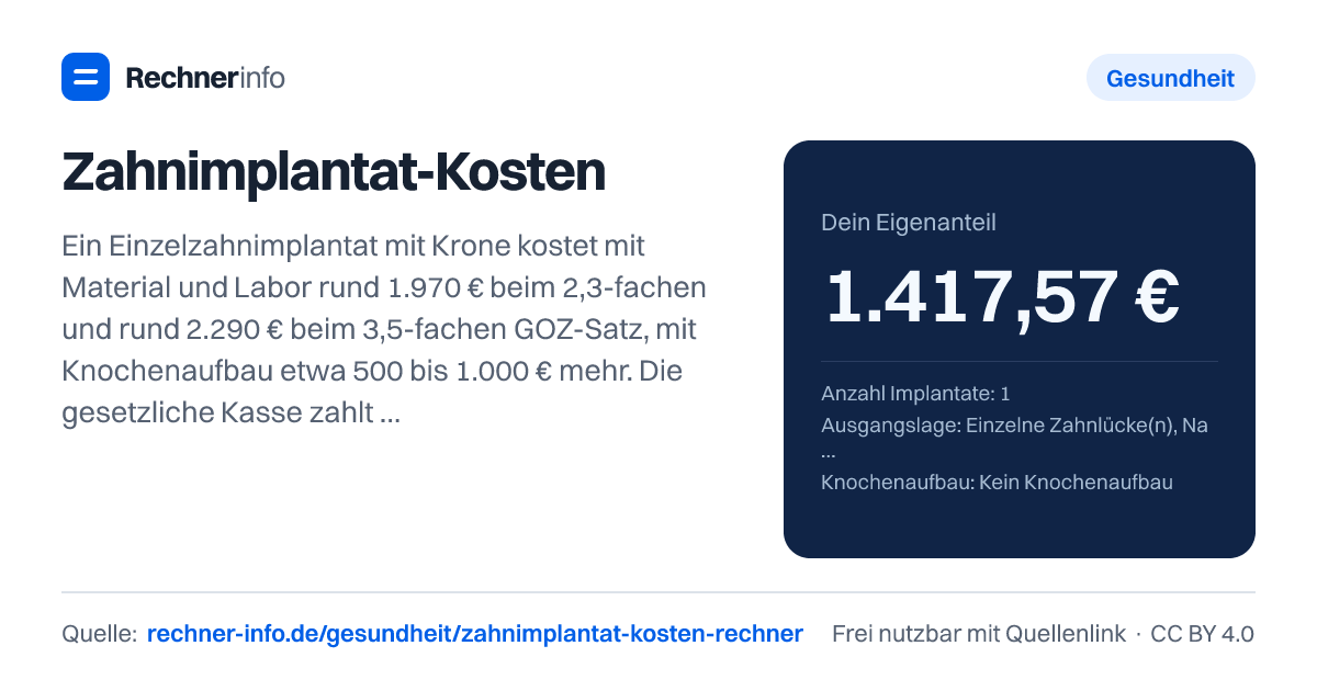 Zahnimplantat-Kosten: Ein Einzelzahnimplantat mit Krone kostet mit Material und Labor rund 1.970 € beim 2,3-fachen und rund 2.290 € beim 3,5-fachen GOZ-Satz, mit Knochenaufbau etwa 500 bis 1.000 € mehr. Die gesetzliche Kasse zahlt 2026 nur den Festzuschuss für eine Einzelzahnlücke: 552,96 € ohne Bonus, 645,12 € mit 5 und 691,20 € mit 10 Jahren Bonusheft.