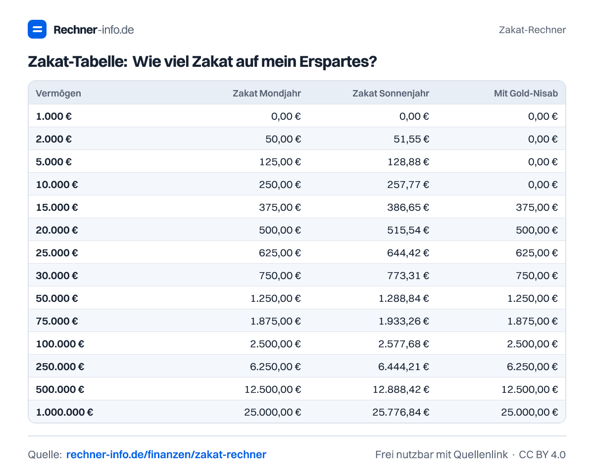 Zakat-Tabelle: Wie viel Zakat auf mein Erspartes? (Tabelle)