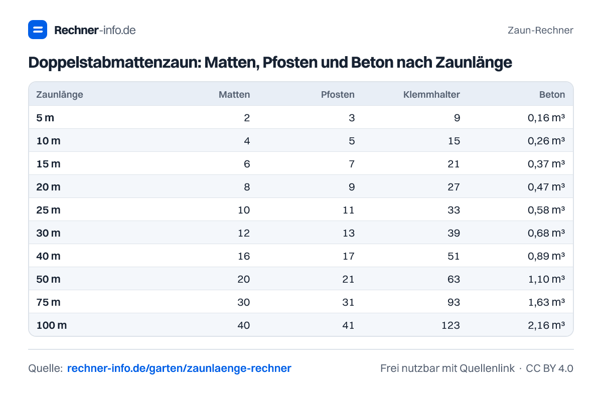 Doppelstabmattenzaun: Matten, Pfosten und Beton nach Zaunlänge (Tabelle)