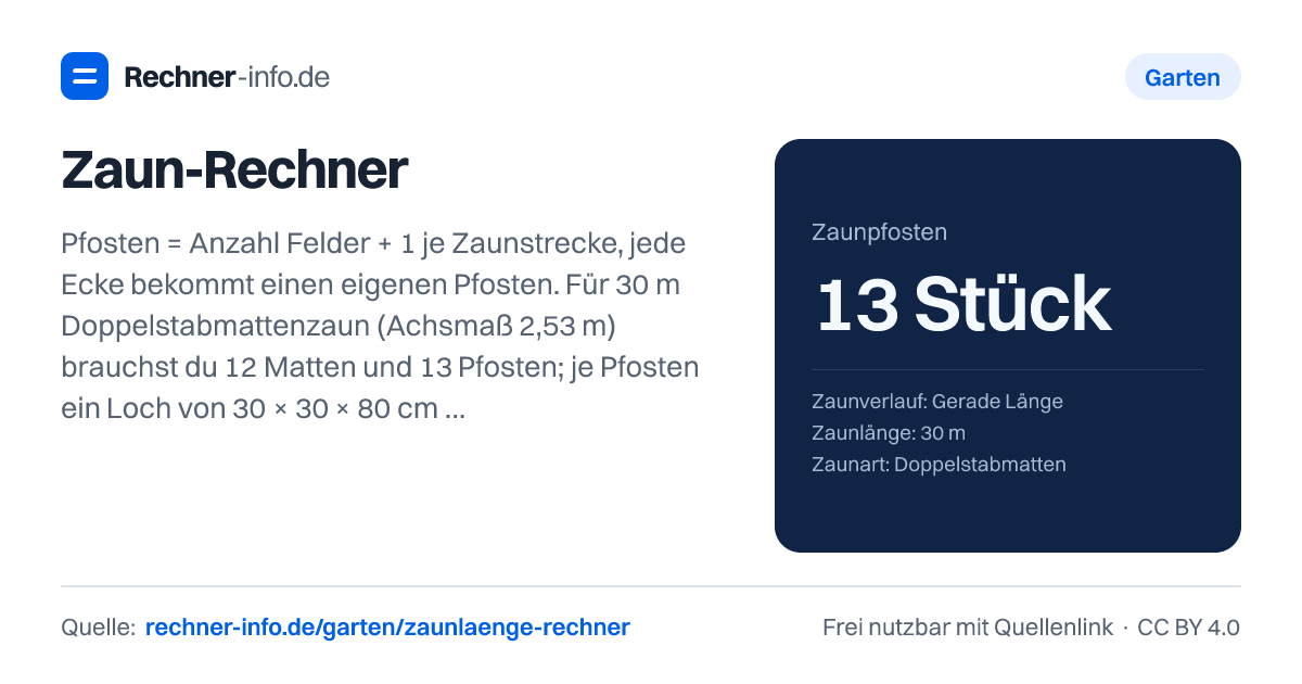 Zaun-Rechner: Pfosten = Anzahl Felder + 1 je Zaunstrecke, jede Ecke bekommt einen eigenen Pfosten. Für 30 m Doppelstabmattenzaun (Achsmaß 2,53 m) brauchst du 12 Matten und 13 Pfosten; je Pfosten ein Loch von 30 × 30 × 80 cm mit gut 50 Litern Beton.