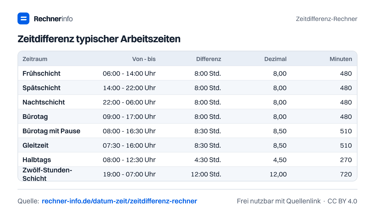 Zeitdifferenz typischer Arbeitszeiten (Tabelle)