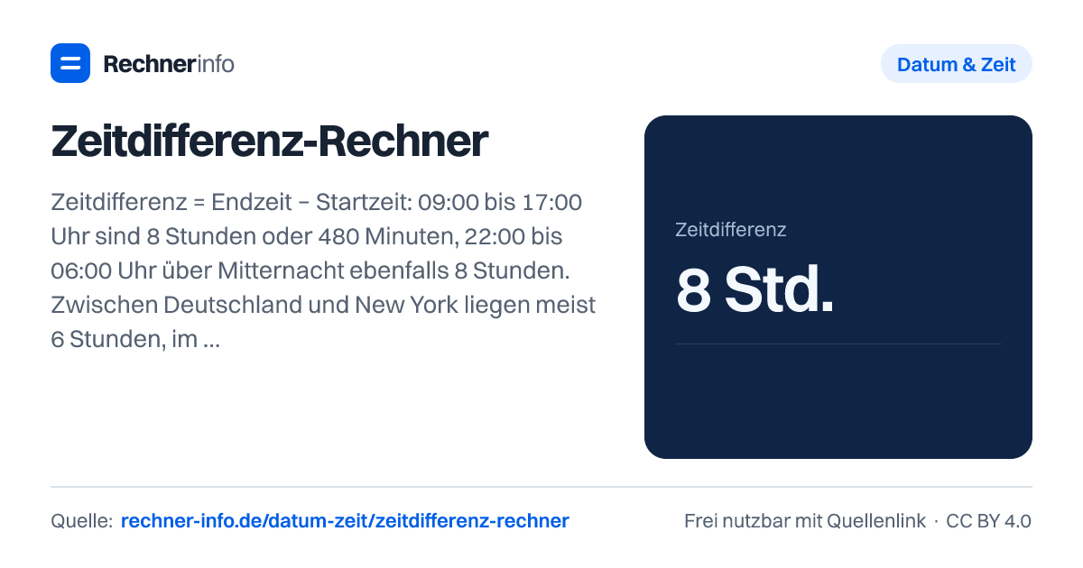 Zeitdifferenz-Rechner: Zeitdifferenz = Endzeit − Startzeit: 09:00 bis 17:00 Uhr sind 8 Stunden oder 480 Minuten, 22:00 bis 06:00 Uhr über Mitternacht ebenfalls 8 Stunden. Zwischen Deutschland und New York liegen meist 6 Stunden, im März für rund drei Wochen und Ende Oktober für eine Woche nur 5, weil die USA die Uhr an anderen Tagen umstellen.