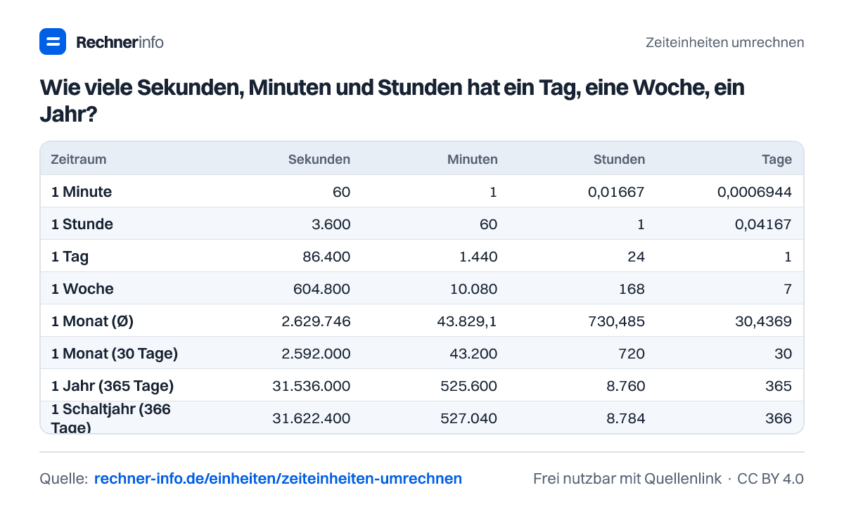 Wie viele Sekunden, Minuten und Stunden hat ein Tag, eine Woche, ein Jahr? (Tabelle)