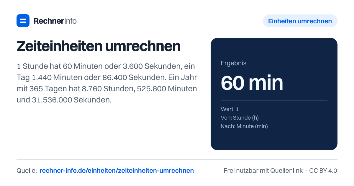 Zeiteinheiten umrechnen: 1 Stunde hat 60 Minuten oder 3.600 Sekunden, ein Tag 1.440 Minuten oder 86.400 Sekunden. Ein Jahr mit 365 Tagen hat 8.760 Stunden, 525.600 Minuten und 31.536.000 Sekunden.
