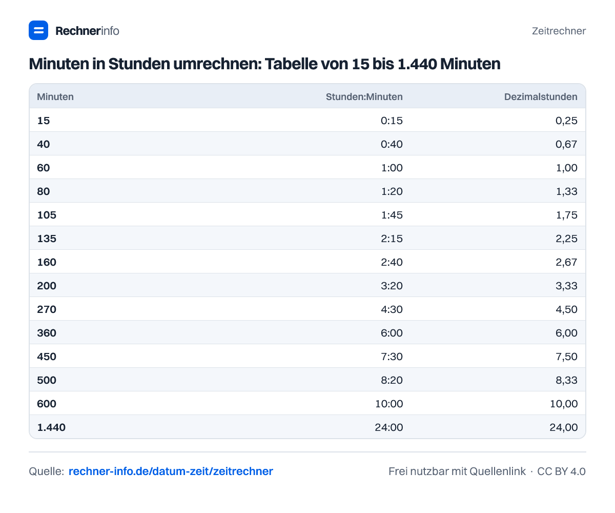 Minuten in Stunden umrechnen: Tabelle von 15 bis 1.440 Minuten (Tabelle)