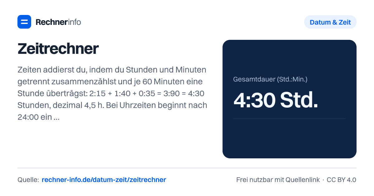 Zeitrechner: Zeiten addierst du, indem du Stunden und Minuten getrennt zusammenzählst und je 60 Minuten eine Stunde überträgst: 2:15 + 1:40 + 0:35 = 3:90 = 4:30 Stunden, dezimal 4,5 h. Bei Uhrzeiten beginnt nach 24:00 ein neuer Tag: 20:00 Uhr plus 8:30 Stunden ergibt 04:30 Uhr am Folgetag.