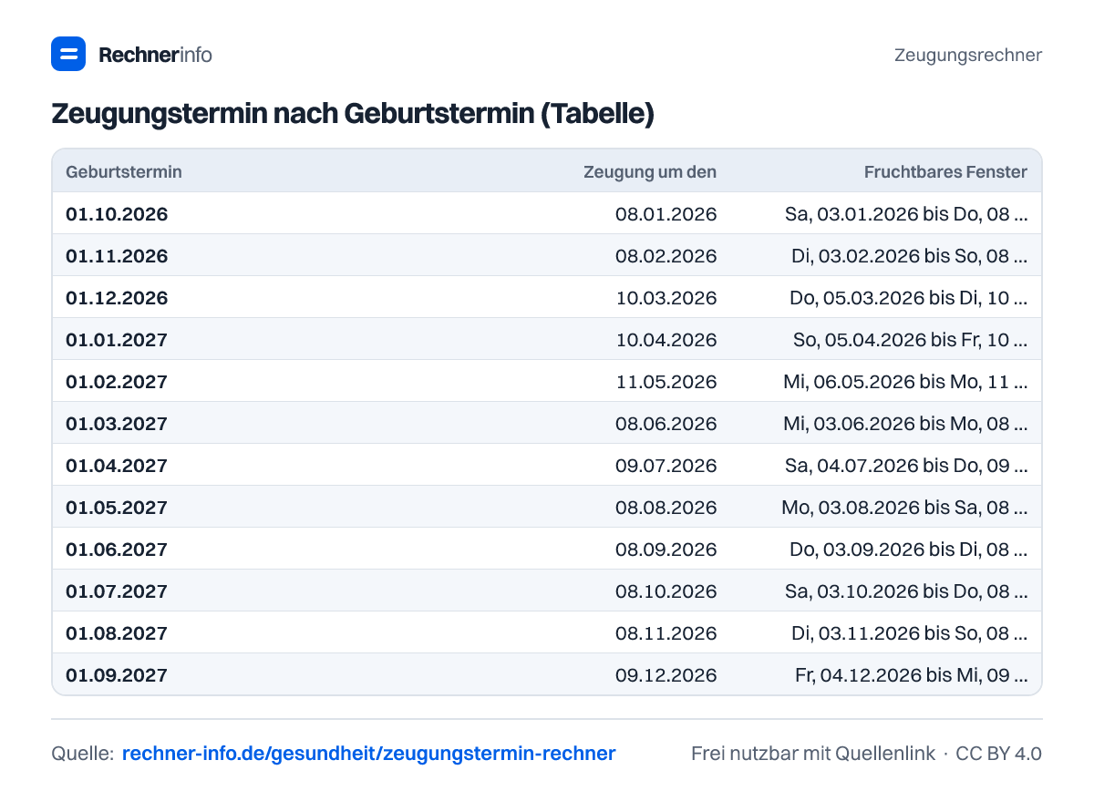 Zeugungstermin nach Geburtstermin (Tabelle) (Tabelle)