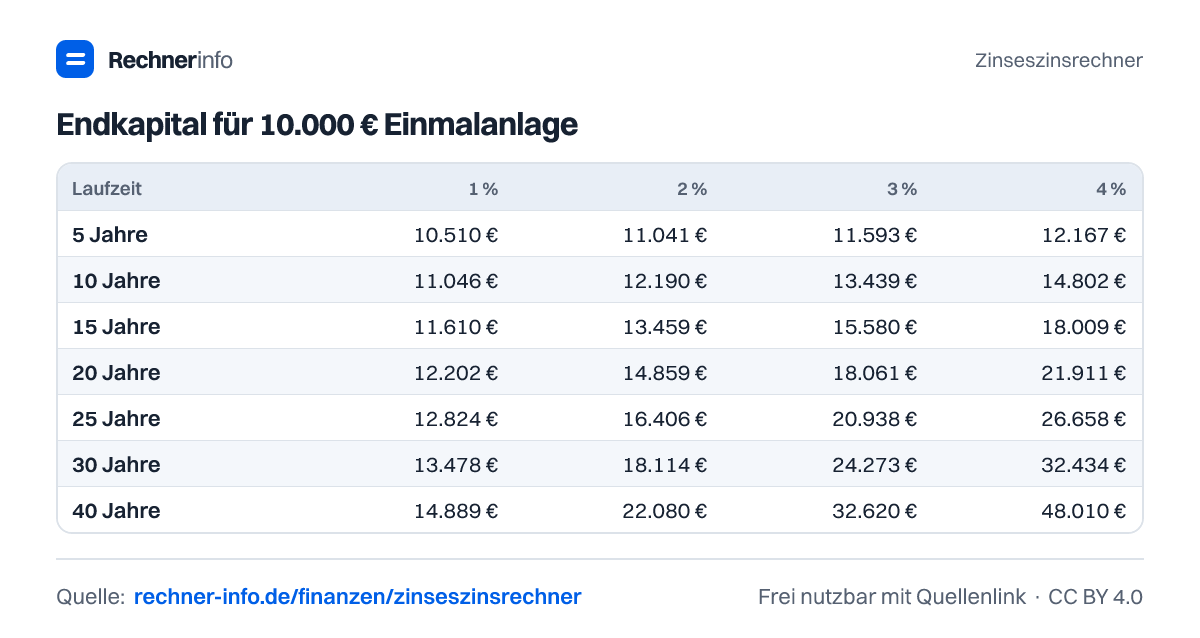 Endkapital für 10.000 € Einmalanlage (Tabelle)