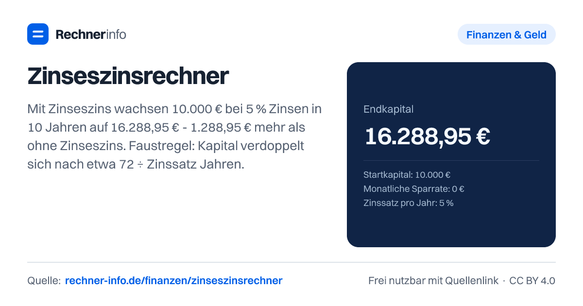 Zinseszinsrechner: Mit Zinseszins wachsen 10.000 € bei 5 % Zinsen in 10 Jahren auf 16.288,95 € - 1.288,95 € mehr als ohne Zinseszins. Faustregel: Kapital verdoppelt sich nach etwa 72 ÷ Zinssatz Jahren.