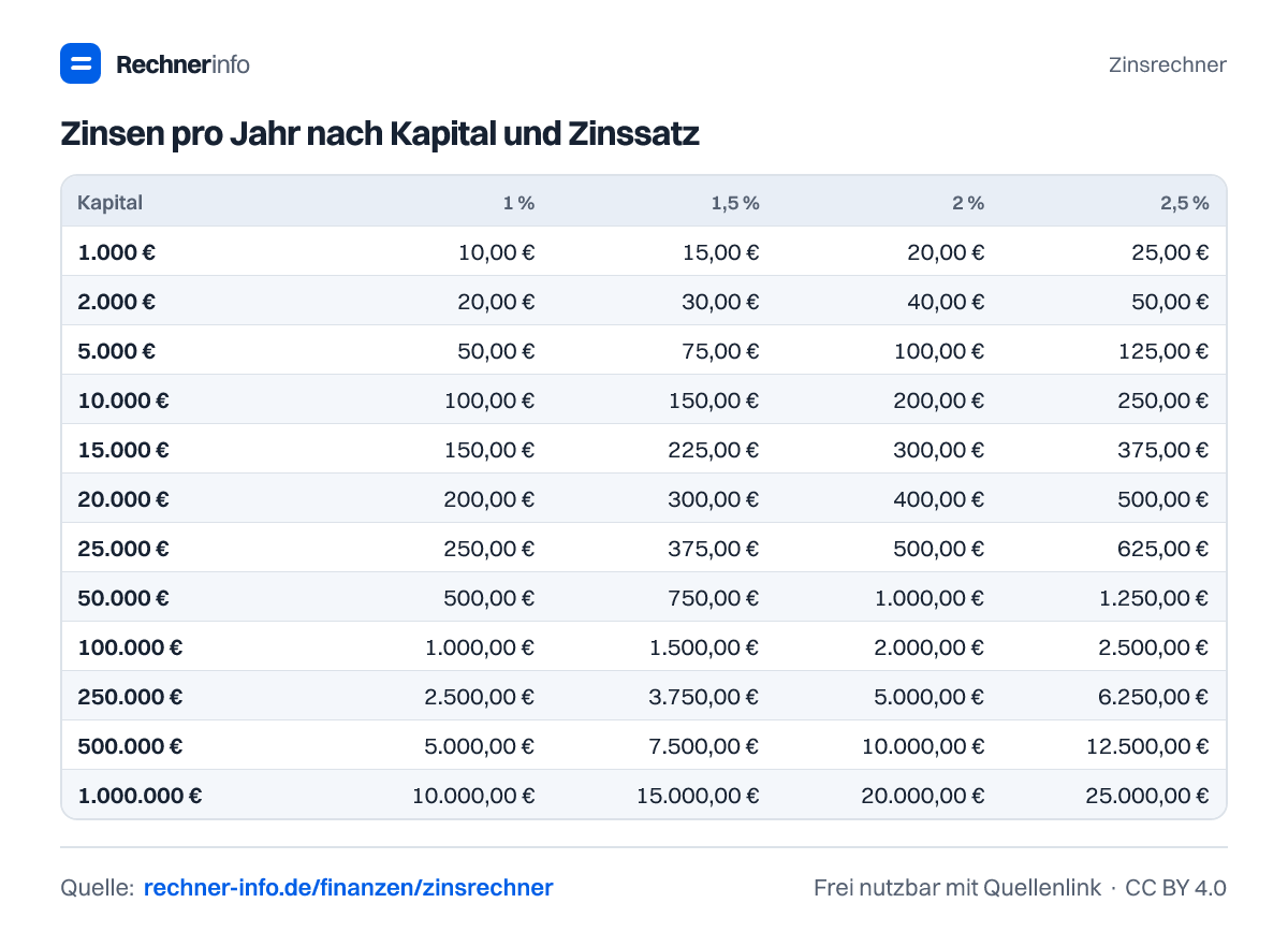 Zinsen pro Jahr nach Kapital und Zinssatz (Tabelle)