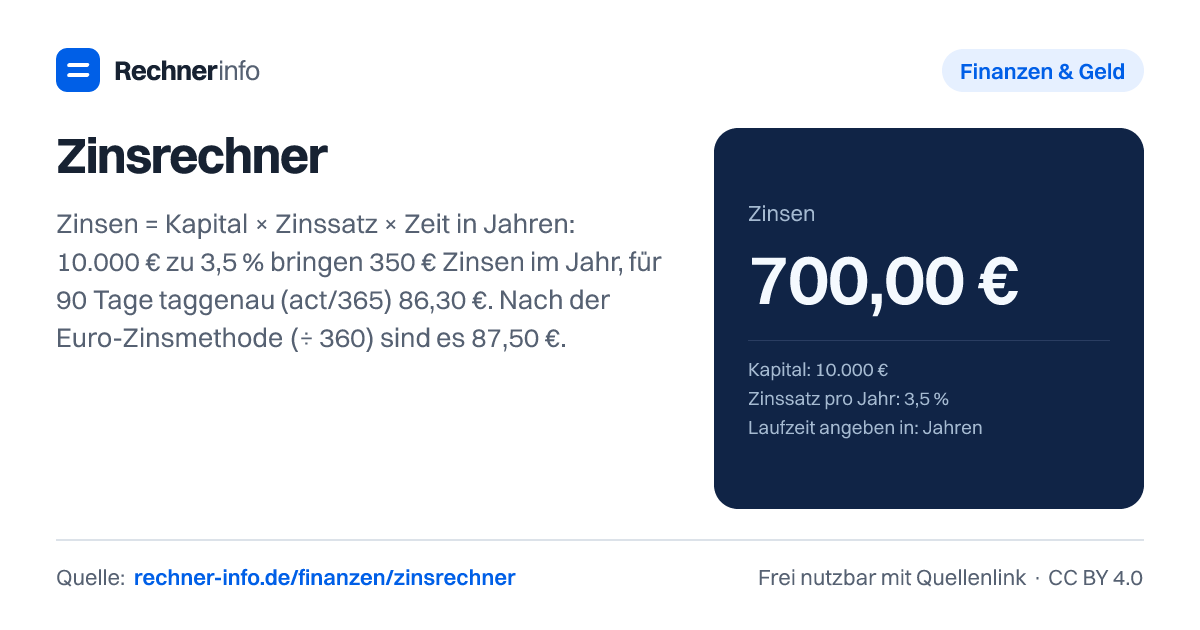 Zinsrechner: Zinsen = Kapital × Zinssatz × Zeit in Jahren: 10.000 € zu 3,5 % bringen 350 € Zinsen im Jahr, für 90 Tage taggenau (act/365) 86,30 €. Nach der Euro-Zinsmethode (÷ 360) sind es 87,50 €.