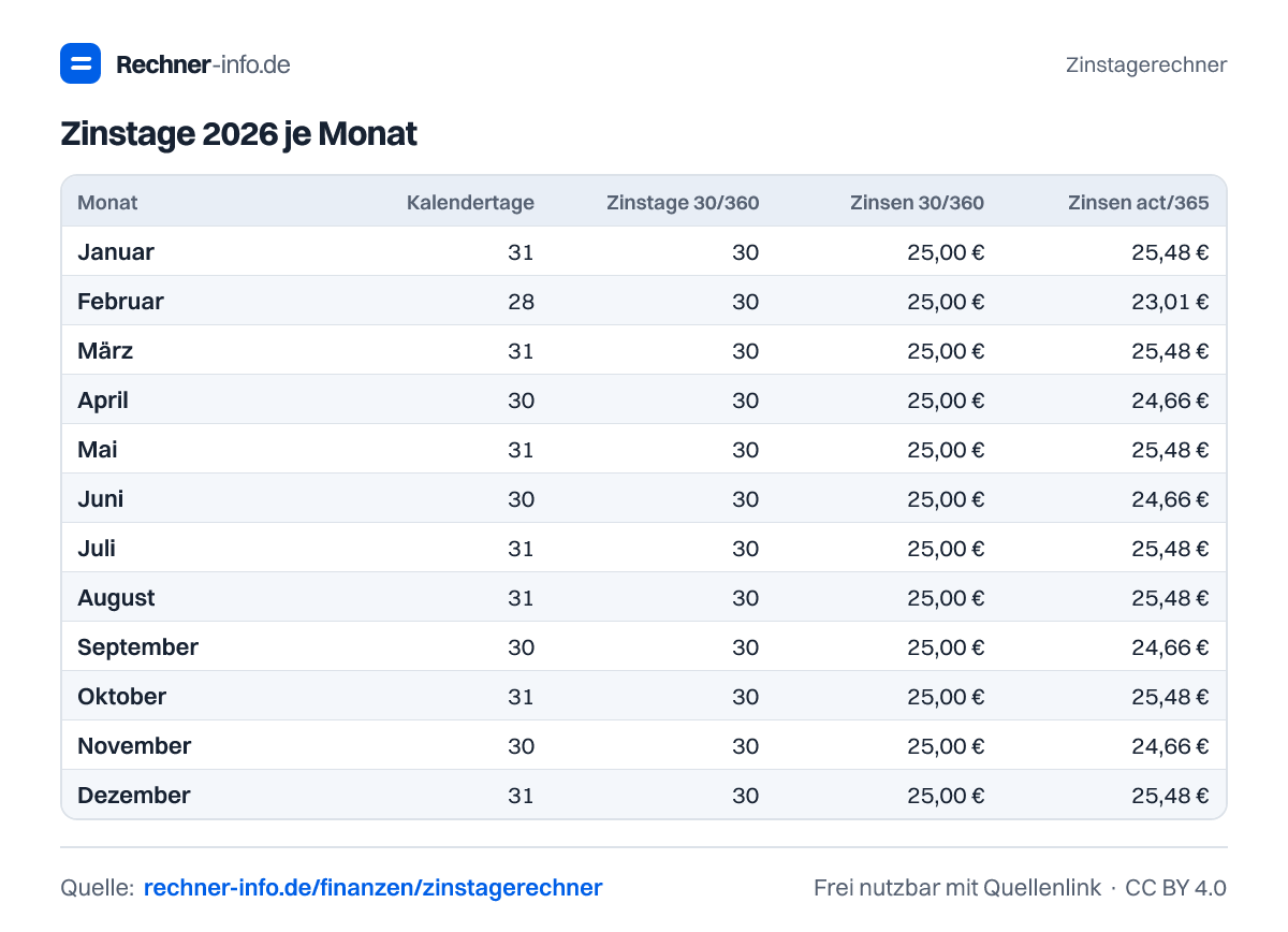 Zinstage 2026 je Monat (Tabelle)