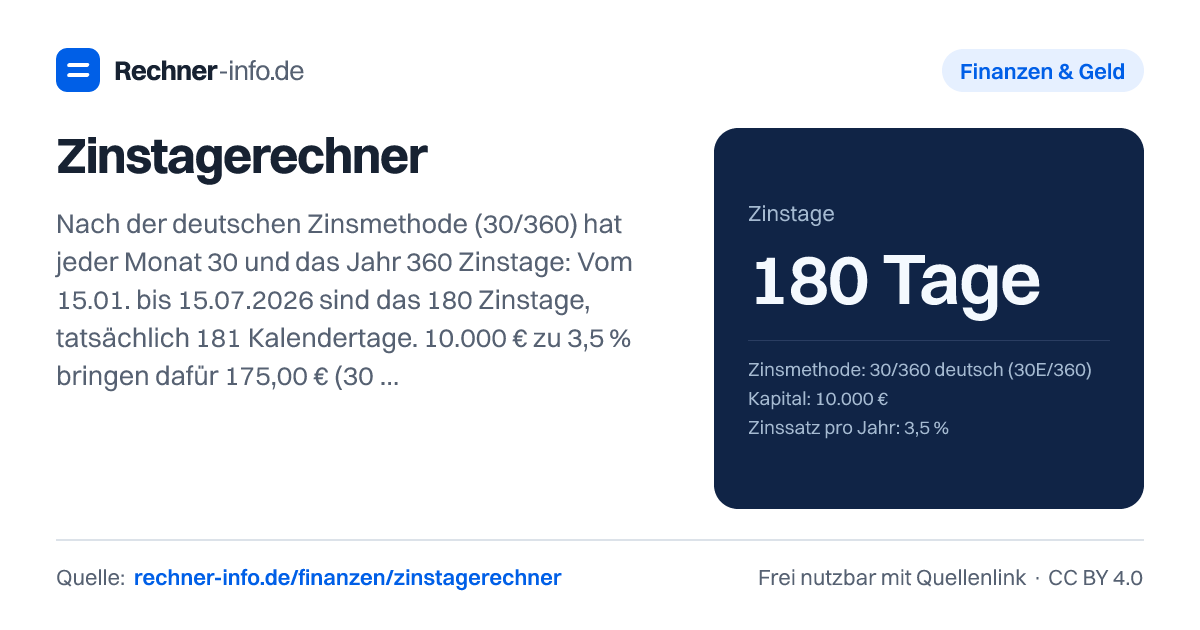 Zinstagerechner: Nach der deutschen Zinsmethode (30/360) hat jeder Monat 30 und das Jahr 360 Zinstage: Vom 15.01. bis 15.07.2026 sind das 180 Zinstage, tatsächlich 181 Kalendertage. 10.000 € zu 3,5 % bringen dafür 175,00 € (30/360), 175,97 € (act/360) oder 173,56 € (act/365).