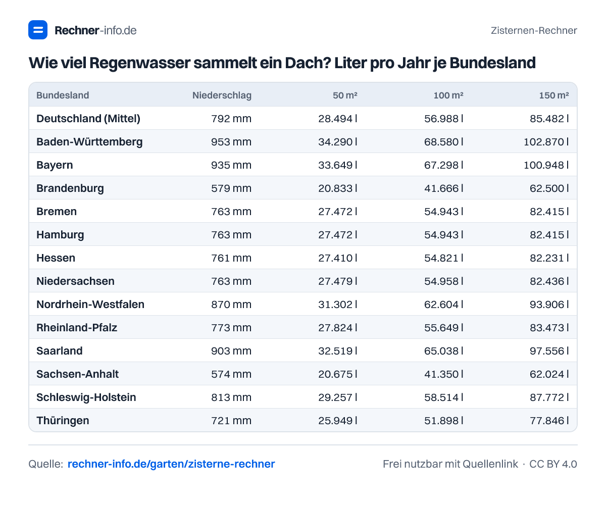 Wie viel Regenwasser sammelt ein Dach? Liter pro Jahr je Bundesland (Tabelle)