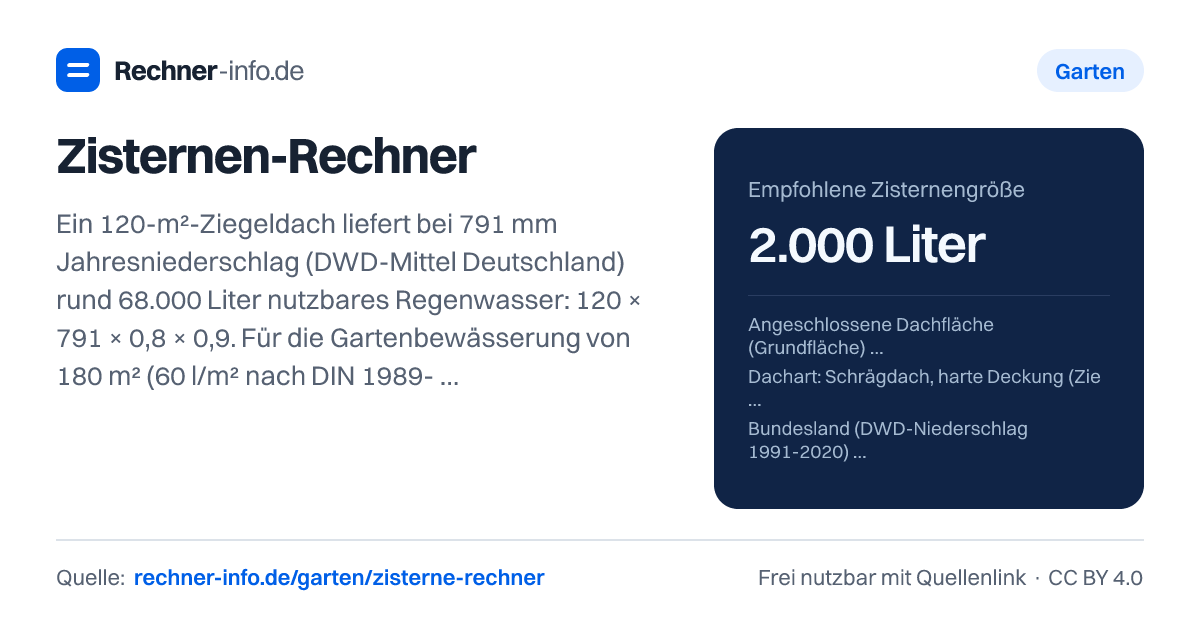 Zisternen-Rechner: Ein 120-m²-Ziegeldach liefert bei 791 mm Jahresniederschlag (DWD-Mittel Deutschland) rund 68.000 Liter nutzbares Regenwasser: 120 × 791 × 0,8 × 0,9. Für die Gartenbewässerung von 180 m² (60 l/m² nach DIN 1989-100) reichen rund 2.000 Liter Speicher (99 % Deckung in der Tagessimulation) - größere Zisternen decken kaum mehr.