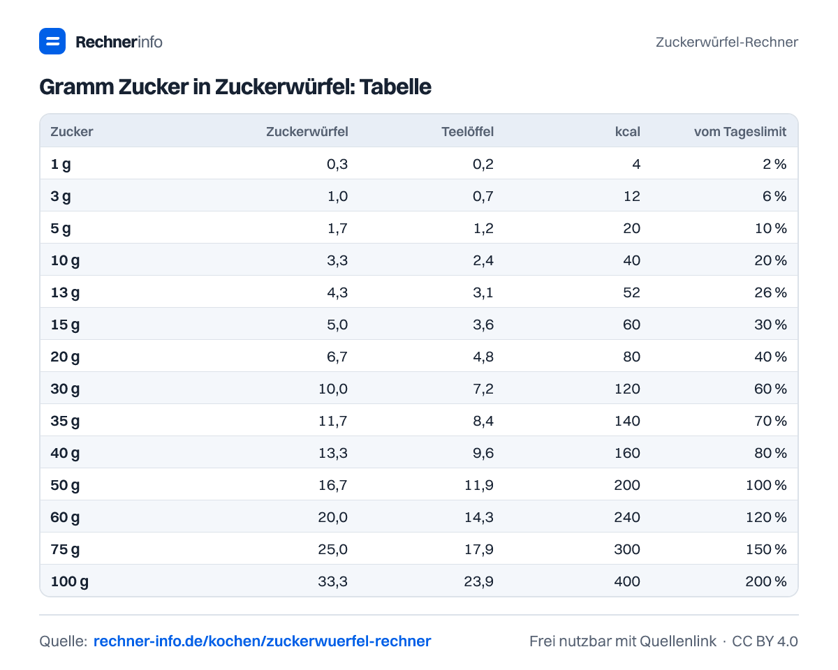 Gramm Zucker in Zuckerwürfel: Tabelle (Tabelle)