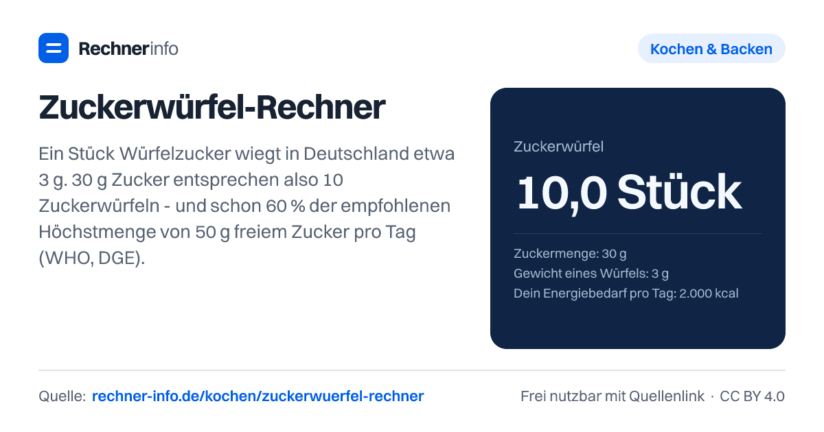 Zuckerwürfel-Rechner: Ein Stück Würfelzucker wiegt in Deutschland etwa 3 g. 30 g Zucker entsprechen also 10 Zuckerwürfeln - und schon 60 % der empfohlenen Höchstmenge von 50 g freiem Zucker pro Tag (WHO, DGE).