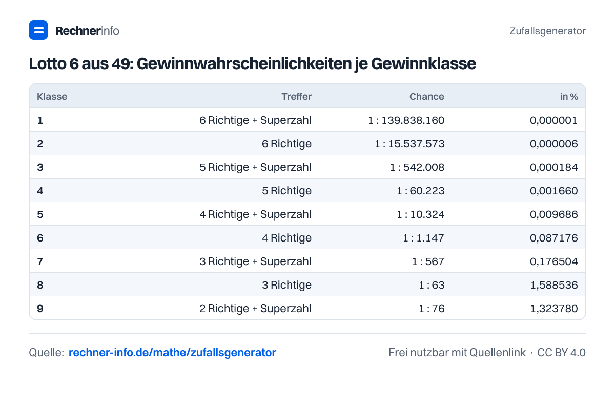 Lotto 6 aus 49: Gewinnwahrscheinlichkeiten je Gewinnklasse (Tabelle)