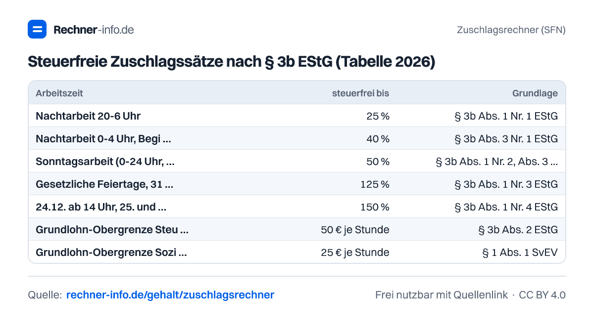 Steuerfreie Zuschlagssätze nach § 3b EStG (Tabelle 2026) (Tabelle)