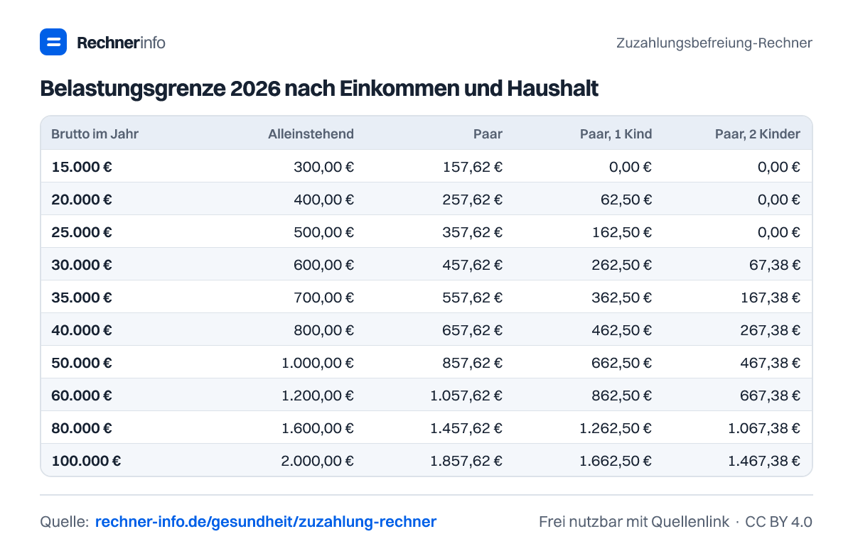 Belastungsgrenze 2026 nach Einkommen und Haushalt (Tabelle)