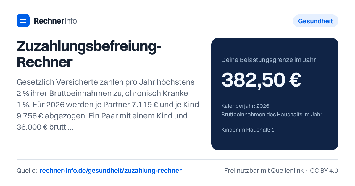 Zuzahlungsbefreiung-Rechner: Gesetzlich Versicherte zahlen pro Jahr höchstens 2 % ihrer Bruttoeinnahmen zu, chronisch Kranke 1 %. Für 2026 werden je Partner 7.119 € und je Kind 9.756 € abgezogen: Ein Paar mit einem Kind und 36.000 € brutto erreicht die Grenze bei 382,50 €, mit Bürgergeld liegt sie bei 135,12 € (Chroniker 67,56 €).
