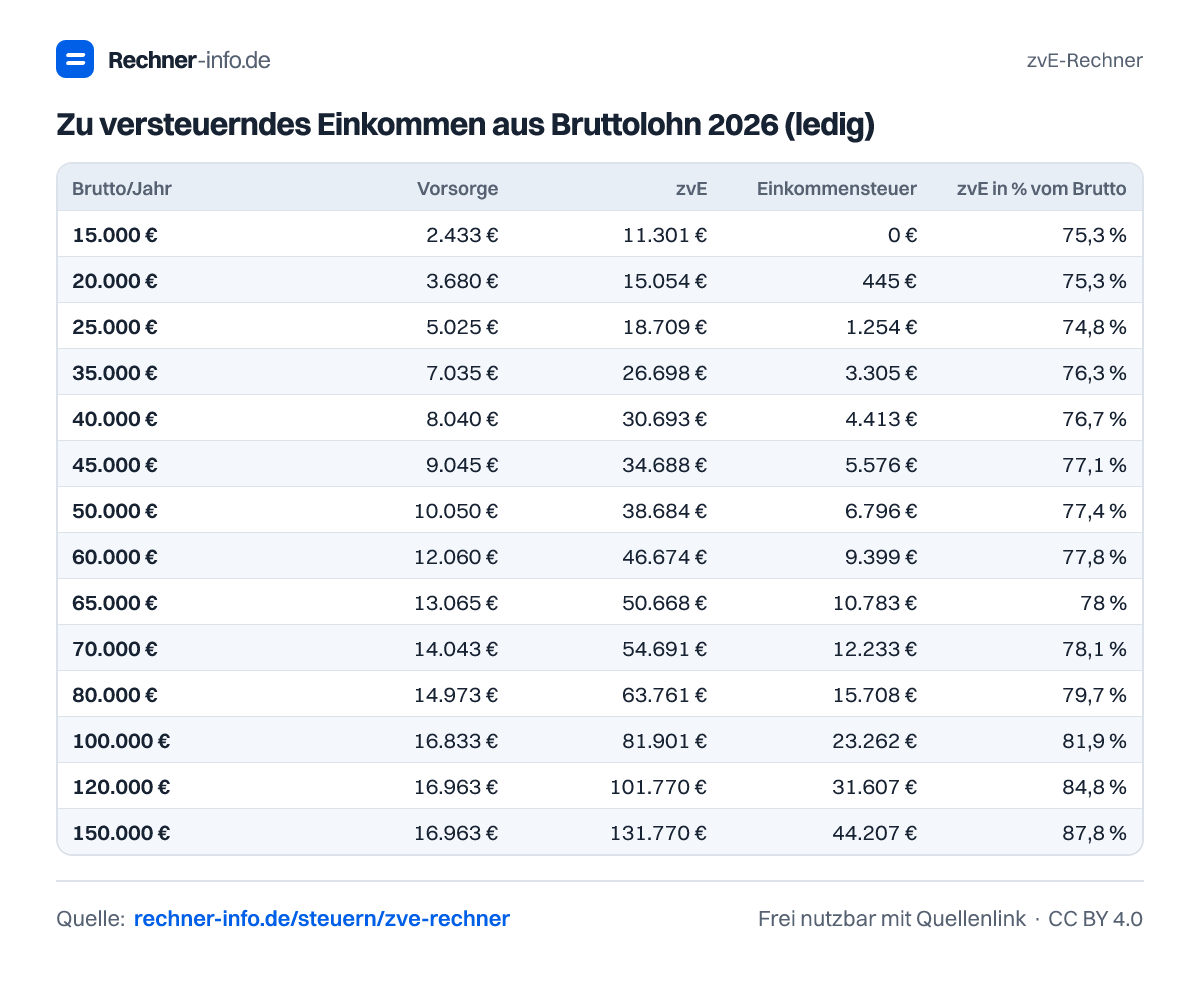 Zu versteuerndes Einkommen aus Bruttolohn 2026 (ledig) (Tabelle)