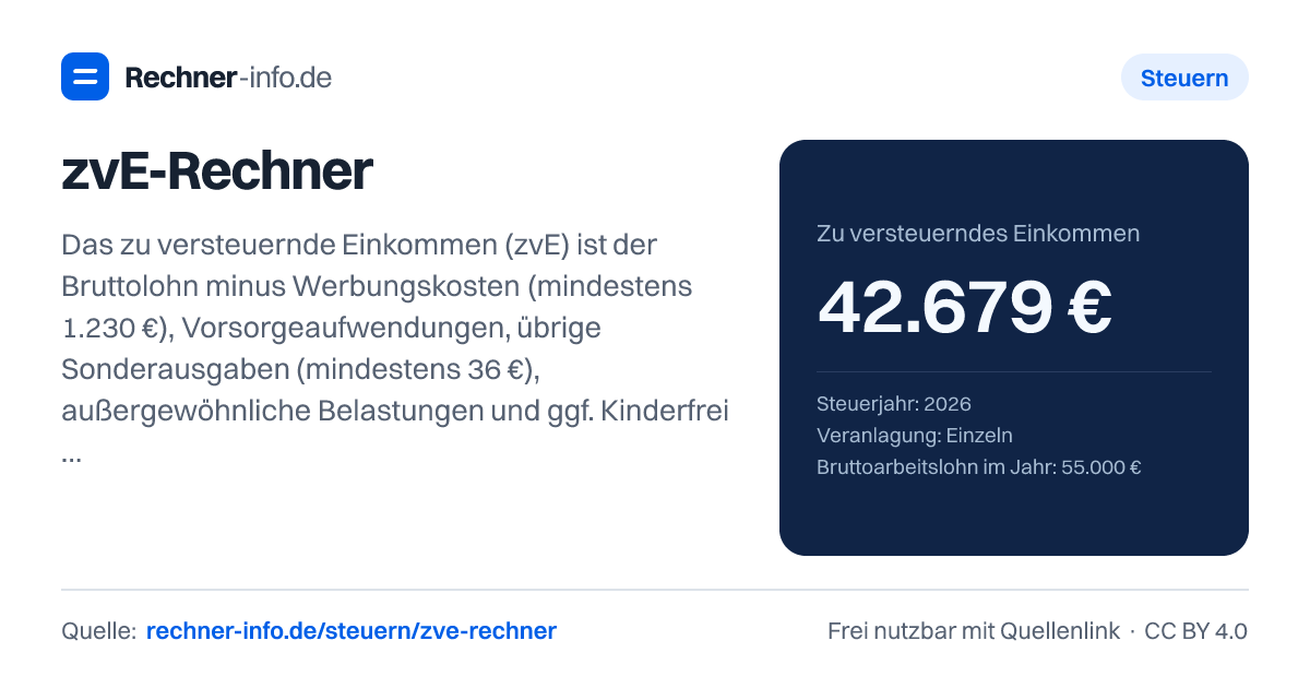 zvE-Rechner: Das zu versteuernde Einkommen (zvE) ist der Bruttolohn minus Werbungskosten (mindestens 1.230 €), Vorsorgeaufwendungen, übrige Sonderausgaben (mindestens 36 €), außergewöhnliche Belastungen und ggf. Kinderfreibeträge. Ein lediger, gesetzlich versicherter Arbeitnehmer mit 55.000 € Jahresbrutto hat 2026 ein zvE von 42.679 € und zahlt darauf 8.070 € Einkommensteuer.